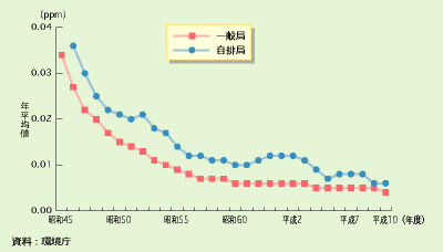 二酸化硫黄濃度の年平均値の推移