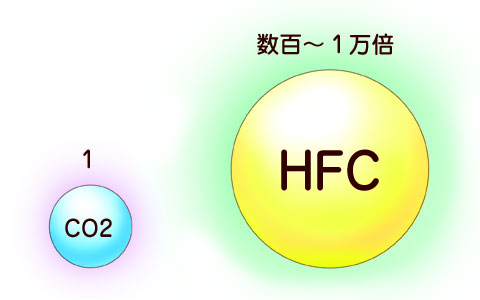 CO2とHFCの温暖化係数の違い（CO2を1としたとき、HFCは数百から一万程度）