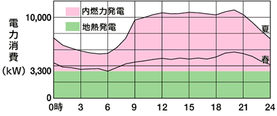 八丈島電力消費グラフ　出典：東京電力八丈島地熱・風力発電所「ワンポイント講座」