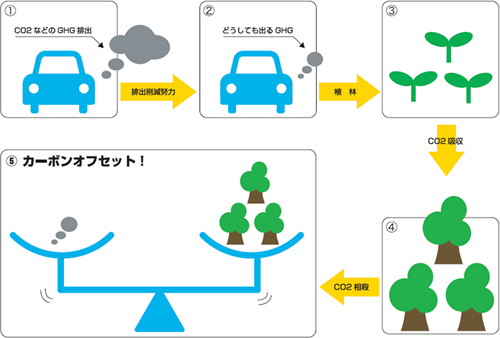 カーボンオフセット