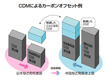 CDMによるカーボンオフセット例