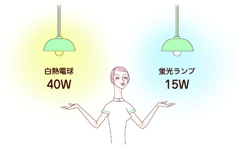 白熱電球は40W、蛍光ランプは15W