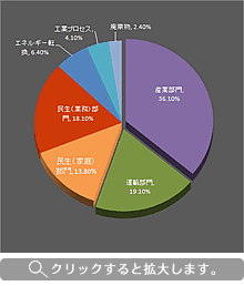 日本の部門別二酸化炭素排出量（各部門の間接排出量）