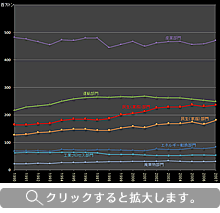 日本の部門別二酸化炭素排出量の推移（1990?2007年）
