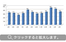 関東地区における月別電力使用量の年間推移