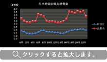 新宿区と長野市における時間帯別平均消費電力比較（省エネナビの計測データより）
