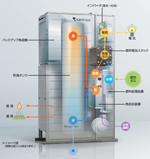 【図2】家庭用燃料電池の仕組み（東京ガス提供）