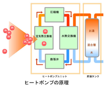 【図3】家庭用高効率熱交換機（エコキュート）