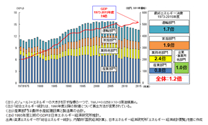 【図1】国内最終エネルギー消費と実質GDPの推移（出展：平成28年度エネルギー白書、第2部、第1章、第1節、p134）
