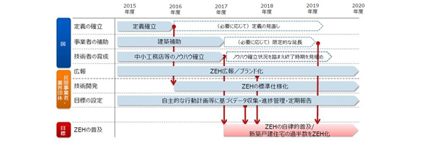 【図1】ZEHロードマップ（出典：ZEHロードマップ検討委員会、2015年12月）