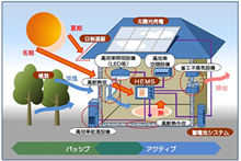 【図2】ZEHのイメージ（出典：平成26年度補正　住宅・ビルの革新的省エネルギー技術導入促進事業費補助金（ネット・ゼロ・エネルギー・ハウス支援事業））