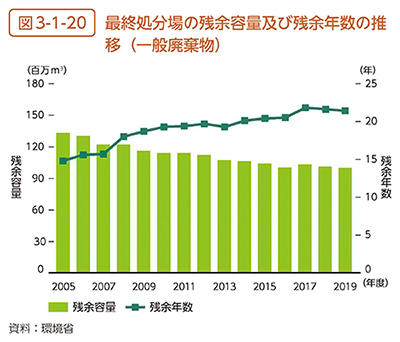 最終処分場の残余容量および残余年数の推移（一般廃棄物）