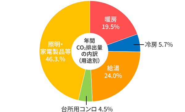 【図1】2023年度の世帯当たり年間CO2排出量の内訳