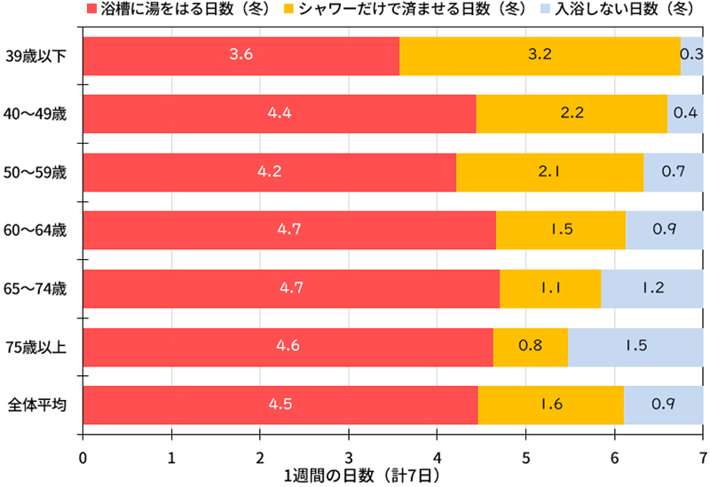 【図2】冬期の1週間当たりの入浴日数(世帯主年齢別・2023年度)