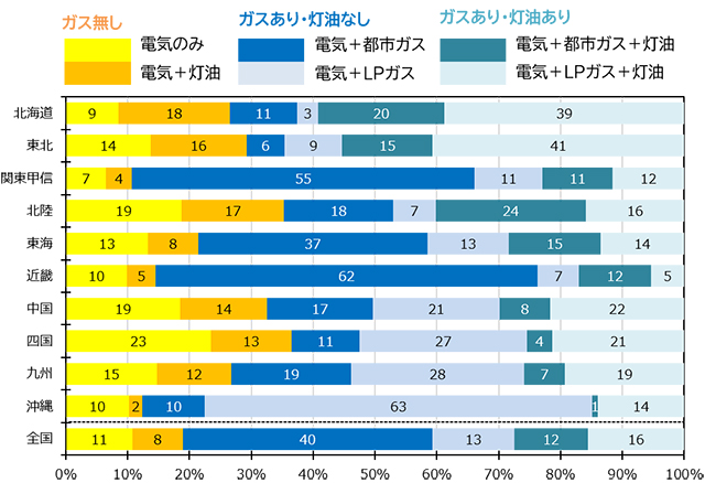 【図2】家庭で使用されているエネルギーの種類（地方別・2023年度） 