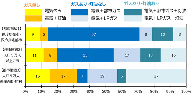 【図3】家庭で使用されているエネルギーの種類（都市階級別・2023年度）
