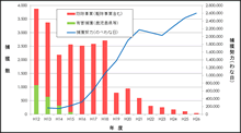 奄美大島におけるわなによるマングース捕獲数と捕獲努力量の経年変化