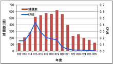 沖縄島やんばる地域におけるマングース捕獲数とCPUEの経年変化