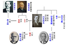渋沢栄一と館山病院をめぐる家系図