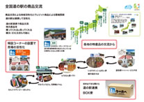 全国道の駅の連携構想による商品交流の例